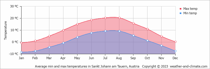 Average monthly minimum and maximum temperature in Sankt Johann am Tauern, Austria