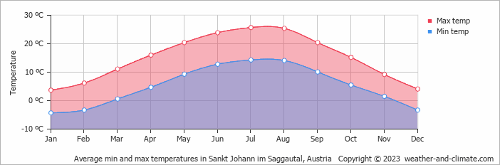 Average monthly minimum and maximum temperature in Sankt Johann im Saggautal, 