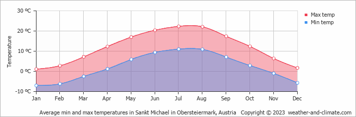 Average monthly minimum and maximum temperature in Sankt Michael in Obersteiermark, Austria