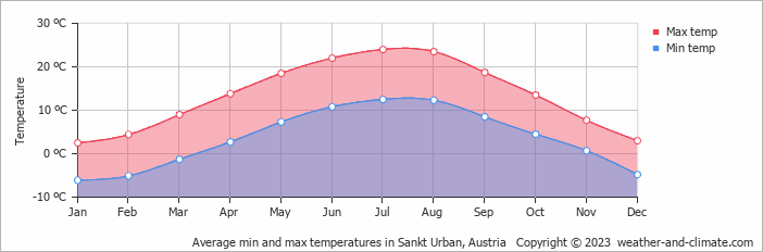Average monthly minimum and maximum temperature in Sankt Urban, Austria