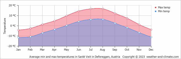 Average monthly minimum and maximum temperature in Sankt Veit in Defereggen, Austria