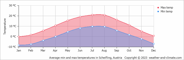 Average monthly minimum and maximum temperature in Scheifling, Austria