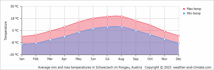Average monthly minimum and maximum temperature in Schwarzach im Pongau, Austria