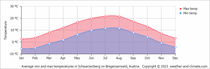 Average monthly minimum and maximum temperature in Schwarzenberg im Bregenzerwald, Austria