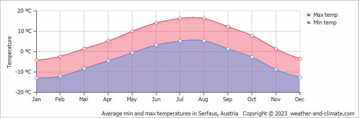 Average monthly minimum and maximum temperature in Serfaus, Austria