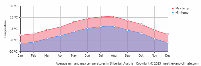 Average monthly minimum and maximum temperature in Silbertal, Austria