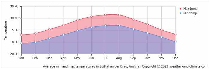 Average monthly minimum and maximum temperature in Spittal an der Drau, Austria