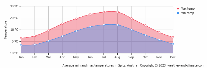 Average monthly minimum and maximum temperature in Spitz, Austria
