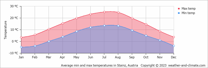 Average monthly minimum and maximum temperature in Stainz, Austria