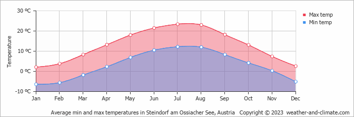 Average monthly minimum and maximum temperature in Steindorf am Ossiacher See, Austria