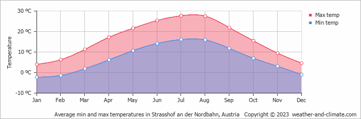 Average monthly minimum and maximum temperature in Strasshof an der Nordbahn, Austria