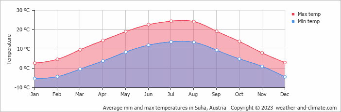 Average monthly minimum and maximum temperature in Suha, Austria