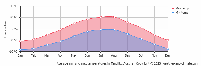 Average monthly minimum and maximum temperature in Tauplitz, Austria