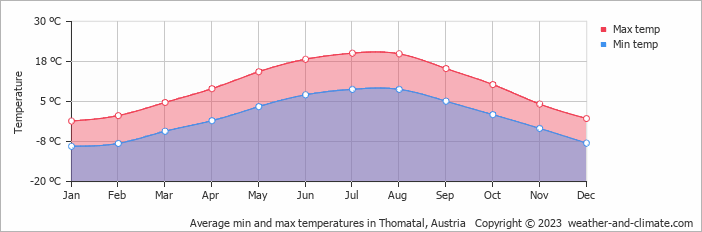 Average monthly minimum and maximum temperature in Thomatal, Austria