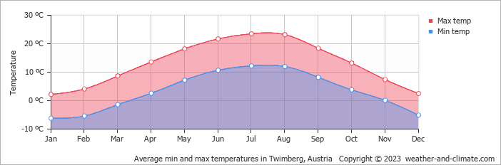 Average monthly minimum and maximum temperature in Twimberg, Austria