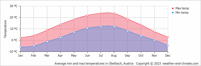 Average monthly minimum and maximum temperature in Übelbach, Austria