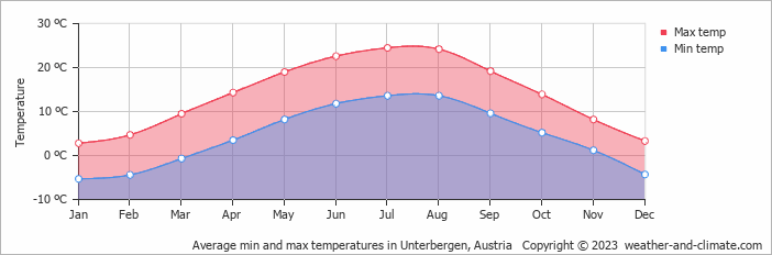 Average monthly minimum and maximum temperature in Unterbergen, Austria