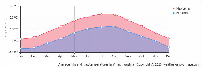 Average monthly minimum and maximum temperature in Villach, Austria