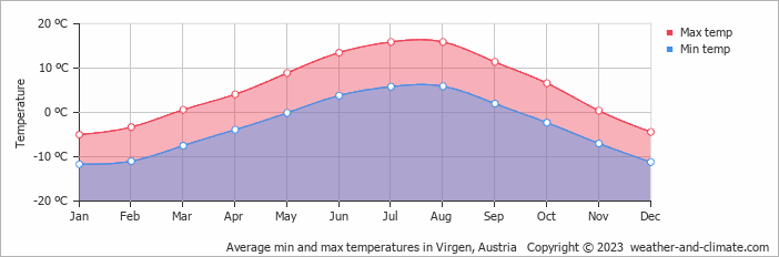 Average monthly minimum and maximum temperature in Virgen, Austria