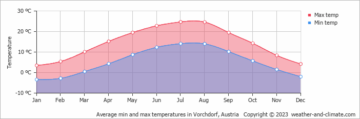 Average monthly minimum and maximum temperature in Vorchdorf, Austria