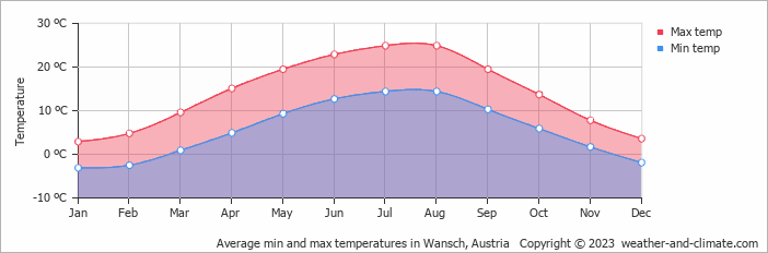 Average monthly minimum and maximum temperature in Wansch, Austria