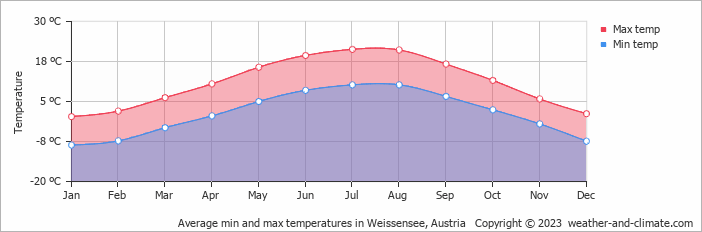 Average monthly minimum and maximum temperature in Weissensee, Austria