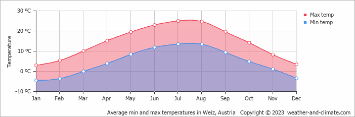 Average monthly minimum and maximum temperature in Weiz, Austria