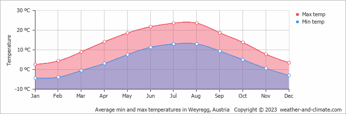 Average monthly minimum and maximum temperature in Weyregg, Austria