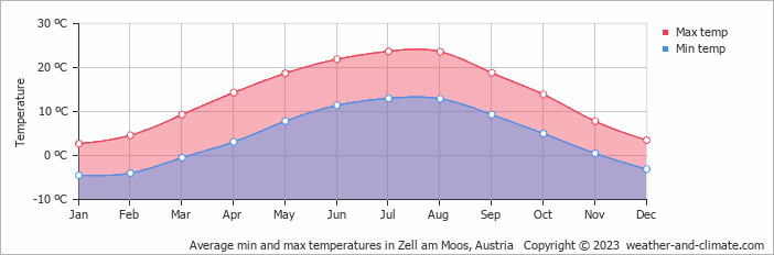 Average monthly minimum and maximum temperature in Zell am Moos, Austria