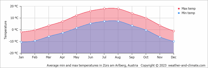 Average monthly minimum and maximum temperature in Zürs am Arlberg, Austria