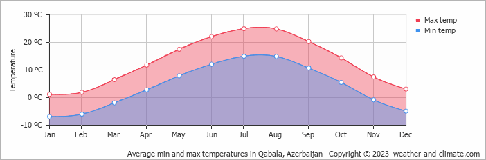 Average min and max temperatures in Qabala, Azerbaijan   Copyright © 2023  weather-and-climate.com  