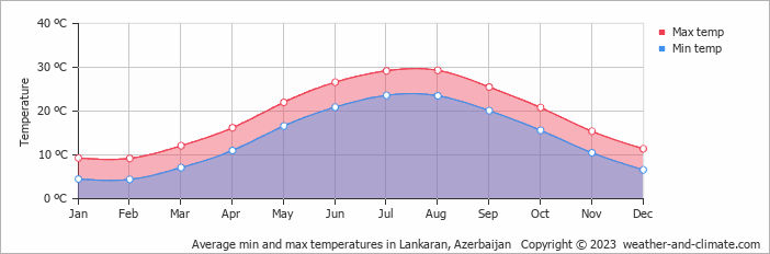 Average min and max temperatures in Baku, Azerbaijan   Copyright © 2022  weather-and-climate.com  