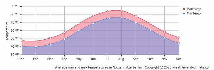 Average min and max temperatures in Novxanı, Azerbaijan   Copyright © 2023  weather-and-climate.com  