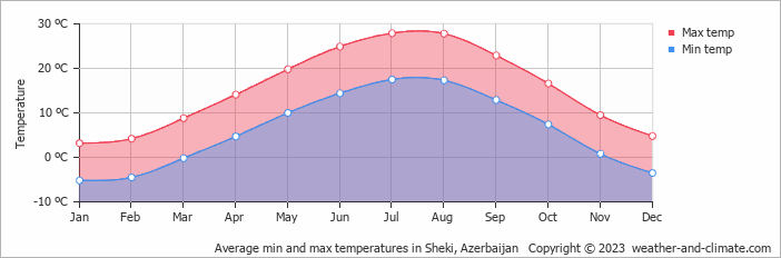 Average min and max temperatures in Sheki, Azerbaijan   Copyright © 2023  weather-and-climate.com  