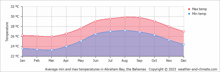 Average monthly minimum and maximum temperature in Abraham Bay, the Bahamas