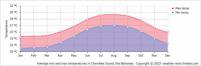 Average monthly minimum and maximum temperature in Cherokee Sound, the Bahamas