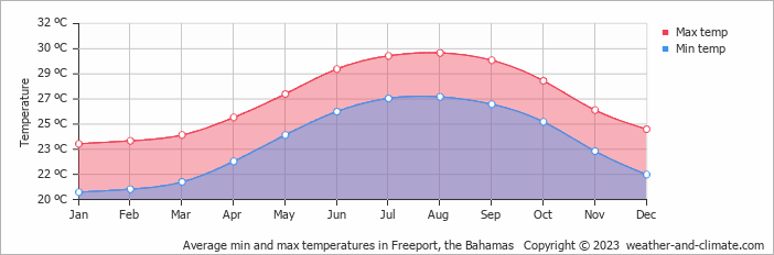 Average monthly minimum and maximum temperature in Freeport, the Bahamas