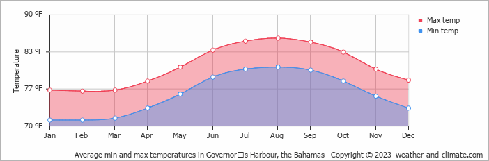 Climate Governorʼs Harbour (Harbour Island), averages - Weather and Climate