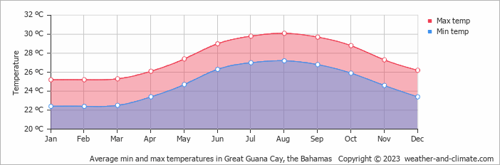 Average monthly minimum and maximum temperature in Great Guana Cay, the Bahamas
