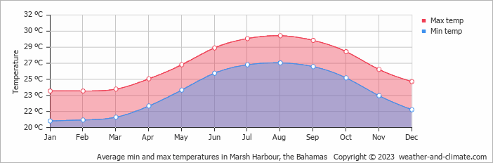 Average monthly minimum and maximum temperature in Marsh Harbour, the Bahamas