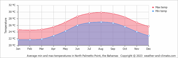 Average monthly minimum and maximum temperature in North Palmetto Point, the Bahamas