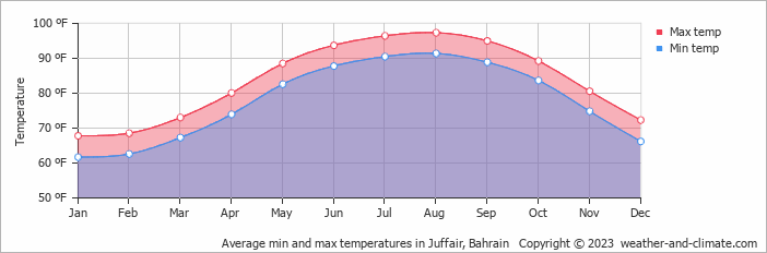 Average min and max temperatures in Bahrain, Bahrain   Copyright © 2022  weather-and-climate.com  