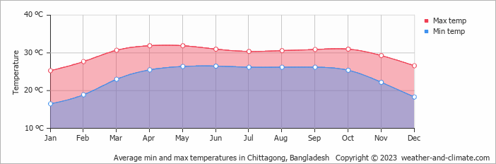 Average min and max temperatures in Chittagong, Bangladesh   Copyright © 2022  weather-and-climate.com  
