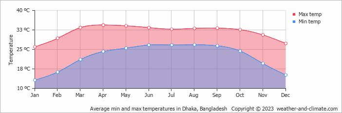 Average monthly minimum and maximum temperature in Dhaka, Bangladesh