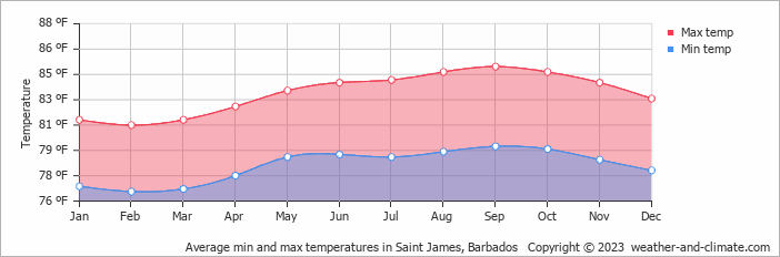 Average min and max temperatures in Saint James, Barbados