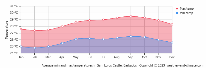 Average monthly minimum and maximum temperature in Sam Lords Castle, Barbados
