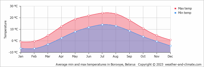 Average monthly minimum and maximum temperature in Borovyye, Belarus