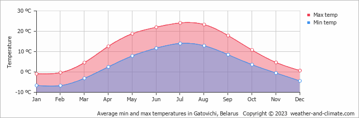 Average monthly minimum and maximum temperature in Gatovichi, Belarus