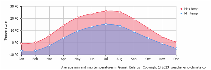 Average monthly minimum and maximum temperature in Gomel, Belarus