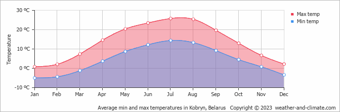 Average monthly minimum and maximum temperature in Kobryn, Belarus